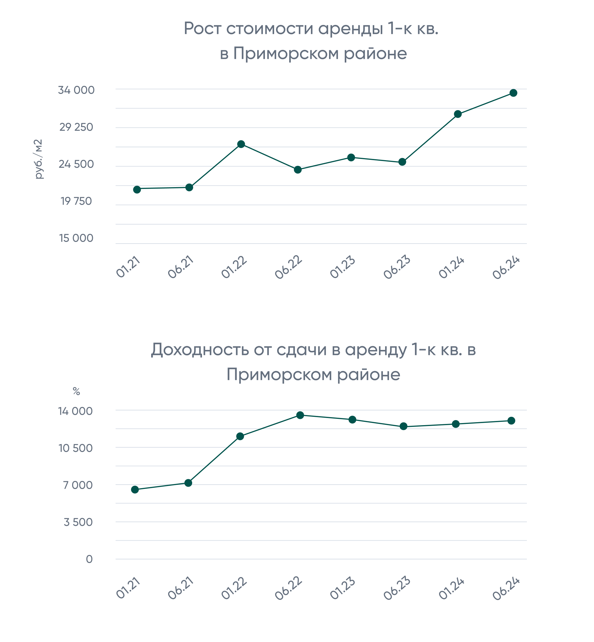 Сдавать в аренду